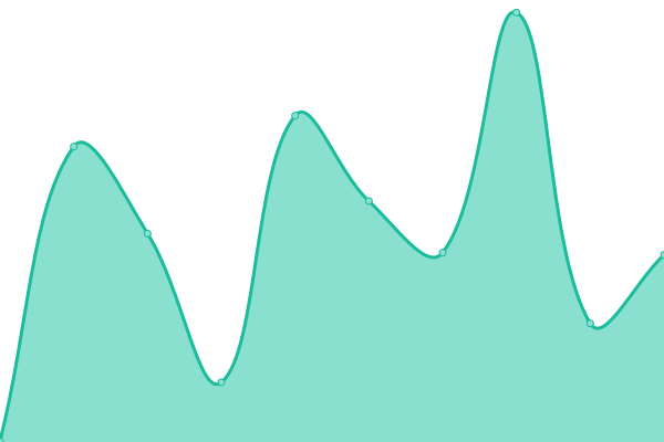 Response time graph