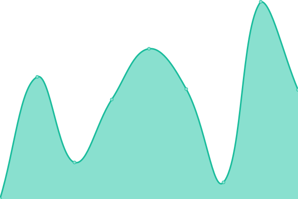Response time graph