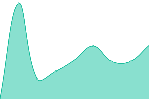 Response time graph