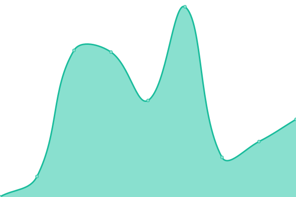 Response time graph