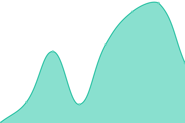 Response time graph