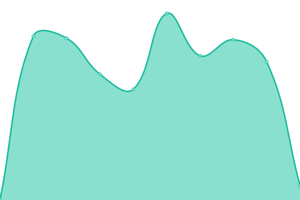 Response time graph