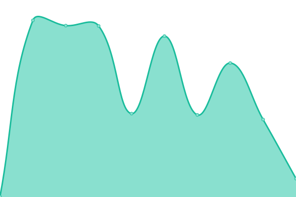 Response time graph