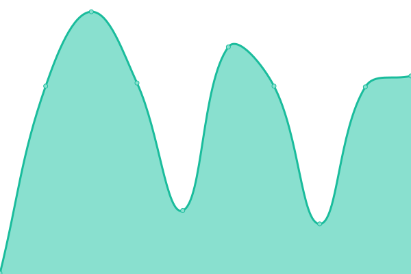 Response time graph