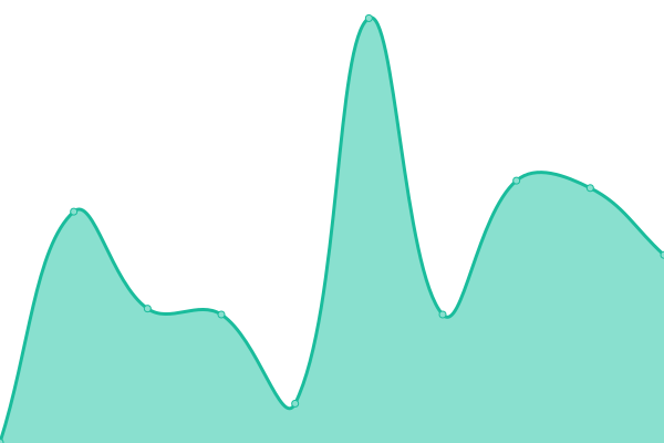 Response time graph