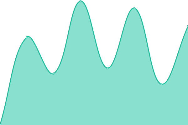 Response time graph