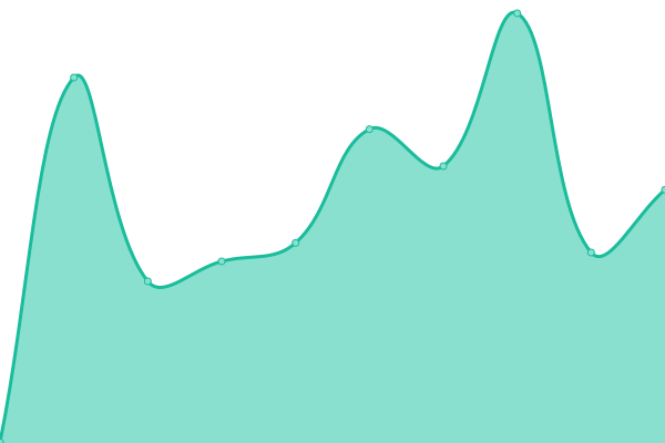 Response time graph