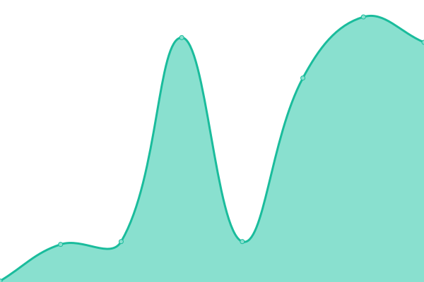Response time graph