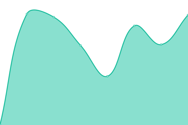 Response time graph