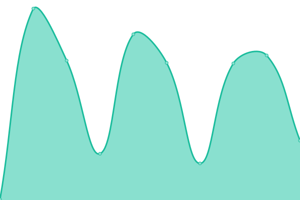Response time graph