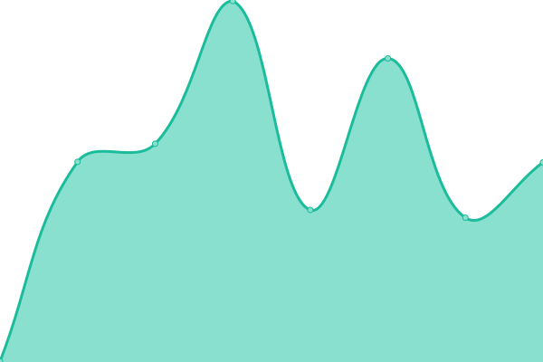 Response time graph