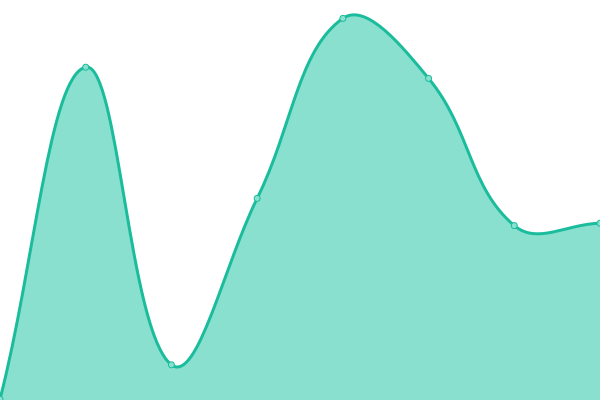 Response time graph