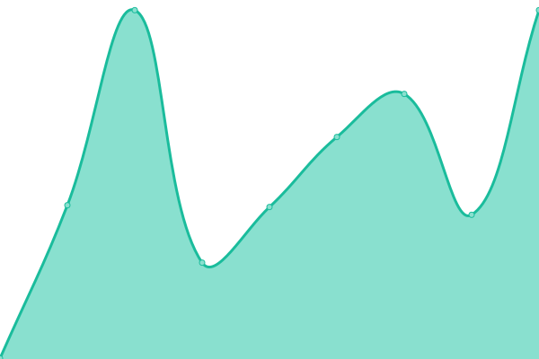Response time graph