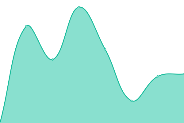 Response time graph