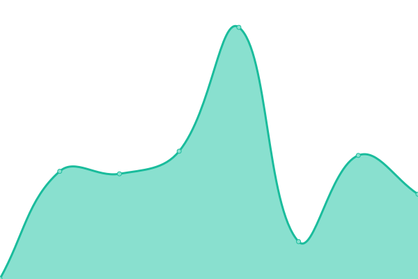 Response time graph