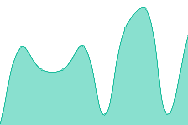 Response time graph