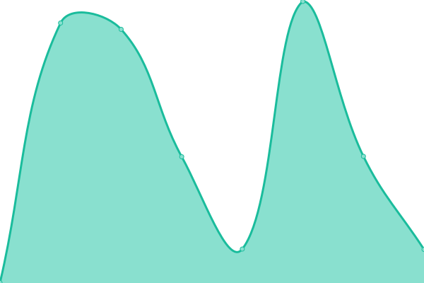 Response time graph