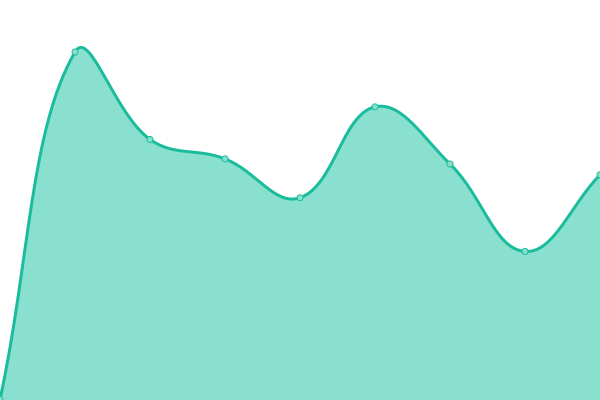 Response time graph
