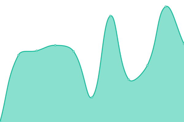 Response time graph