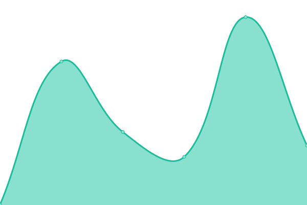 Response time graph