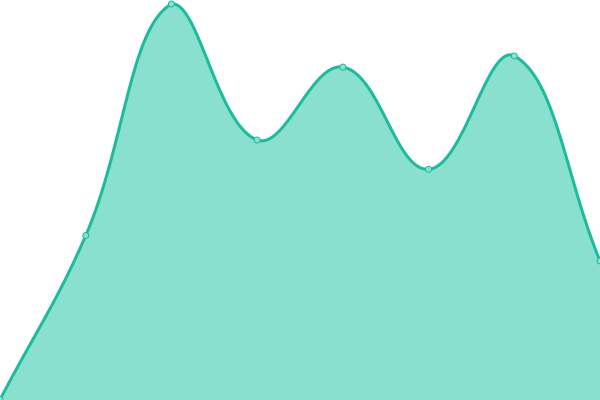 Response time graph