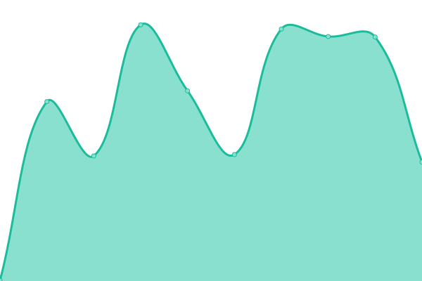 Response time graph