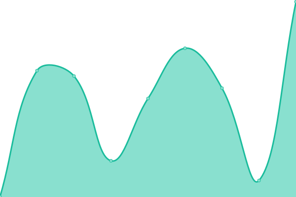 Response time graph