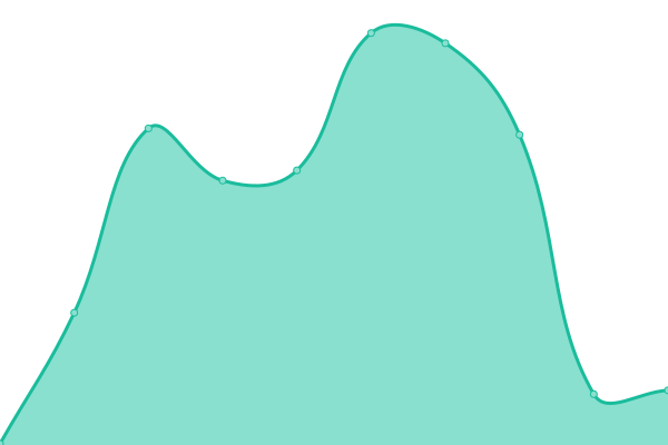 Response time graph