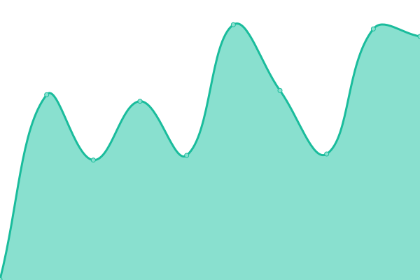 Response time graph