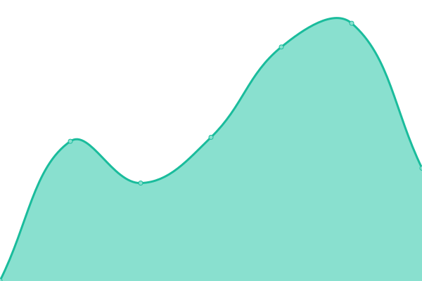 Response time graph