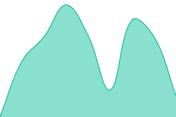 Response time graph