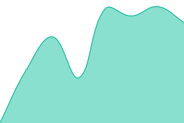 Response time graph