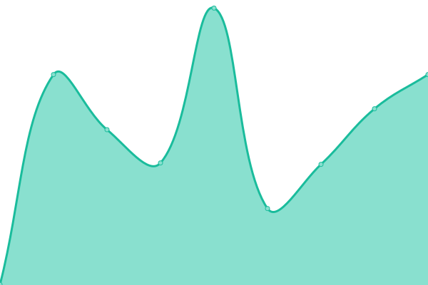 Response time graph