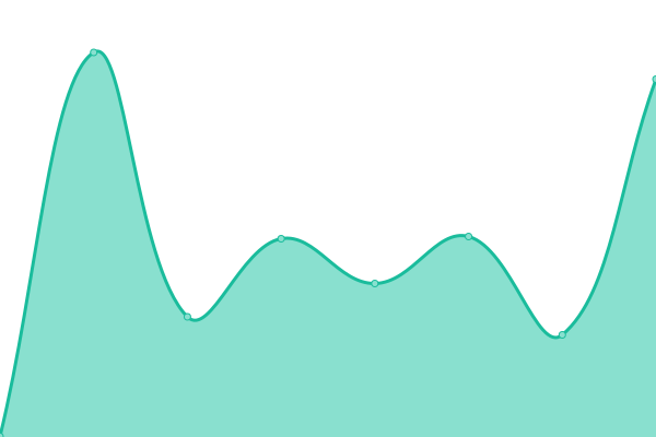 Response time graph