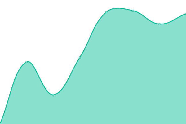 Response time graph