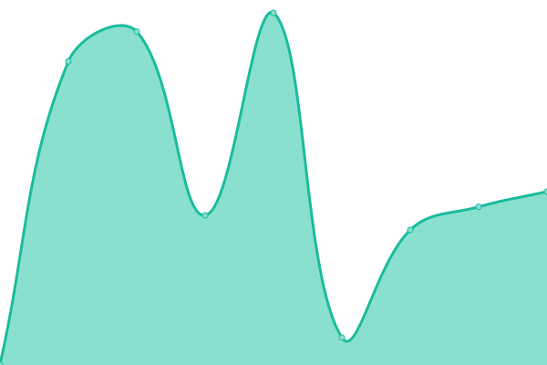 Response time graph