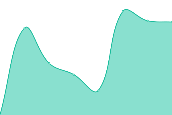 Response time graph