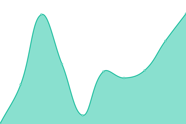 Response time graph