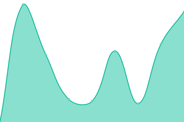 Response time graph