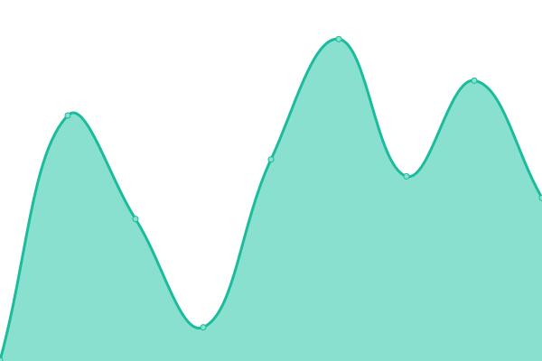 Response time graph