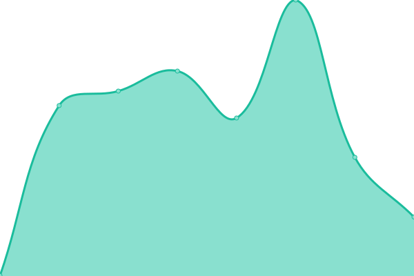 Response time graph