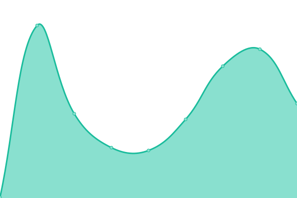 Response time graph