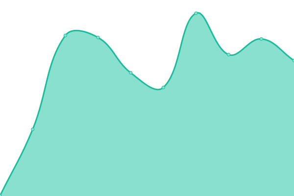 Response time graph