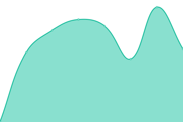 Response time graph