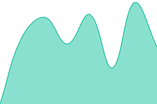 Response time graph
