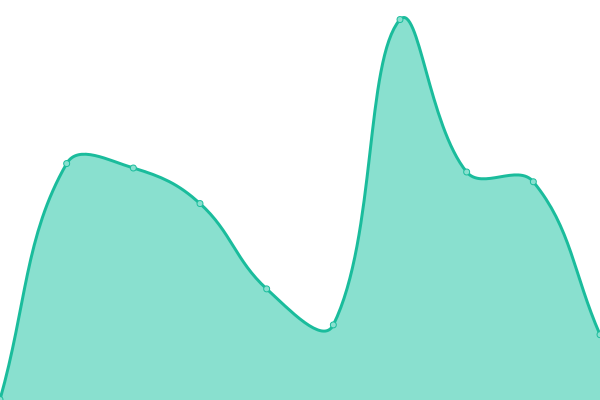 Response time graph