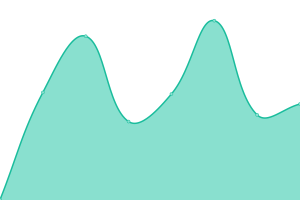 Response time graph