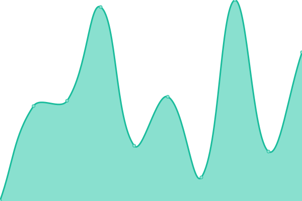 Response time graph