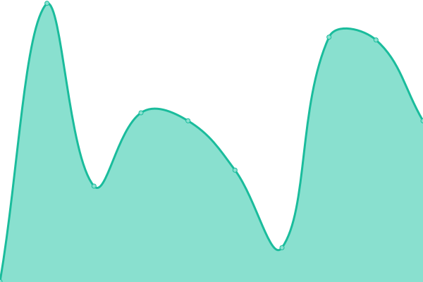 Response time graph