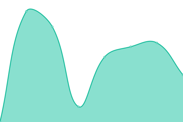 Response time graph